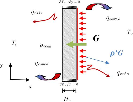 Effect of different building materials on conjugate heat and mass transfer