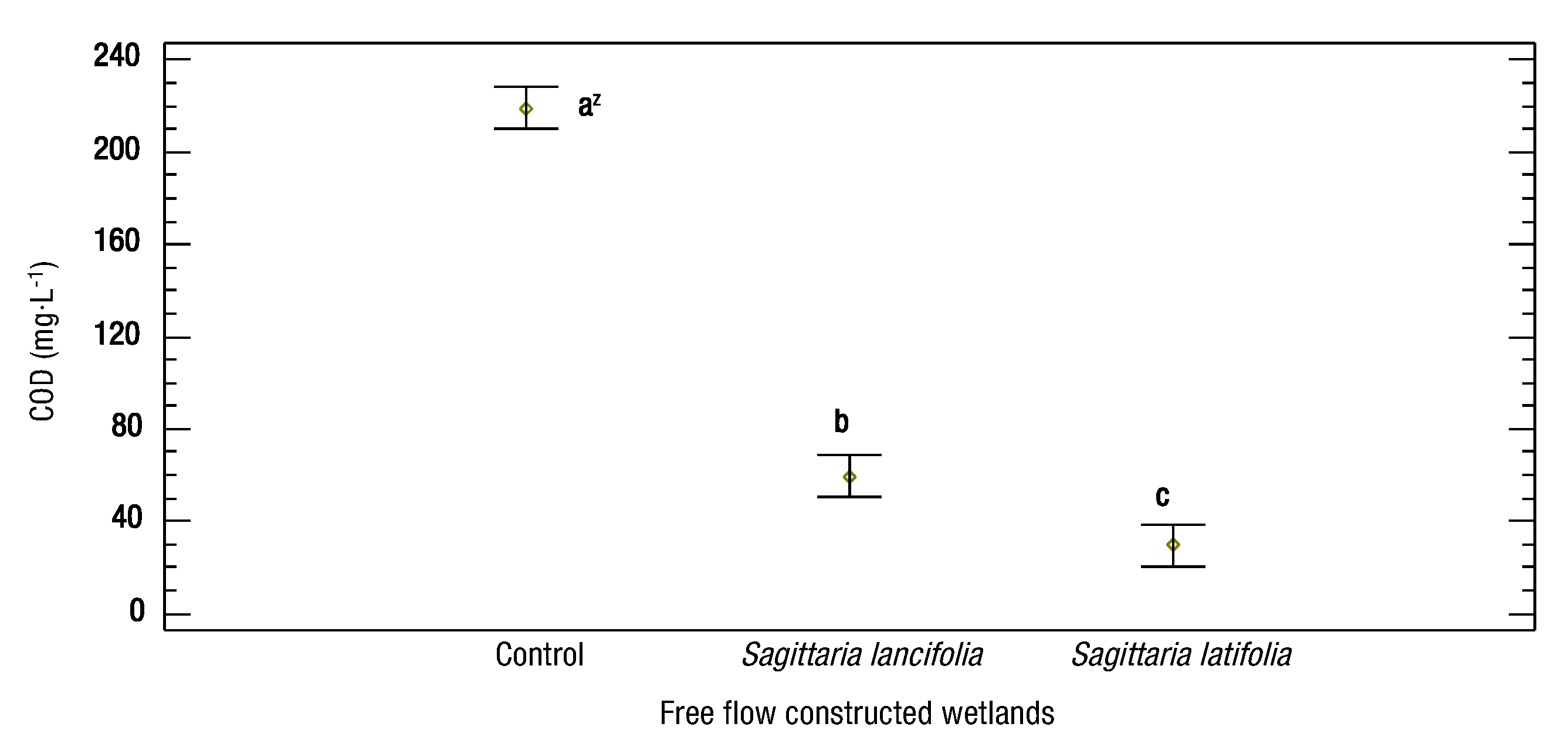Evaluation Of Free Flow Constructed Wetlands With Sagittaria Latifolia