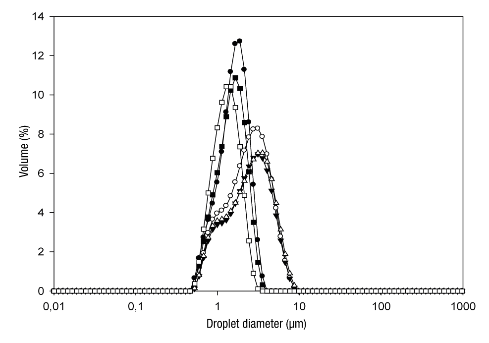 Microencapsulation of grape seed oil by spray drying using whey protein ...