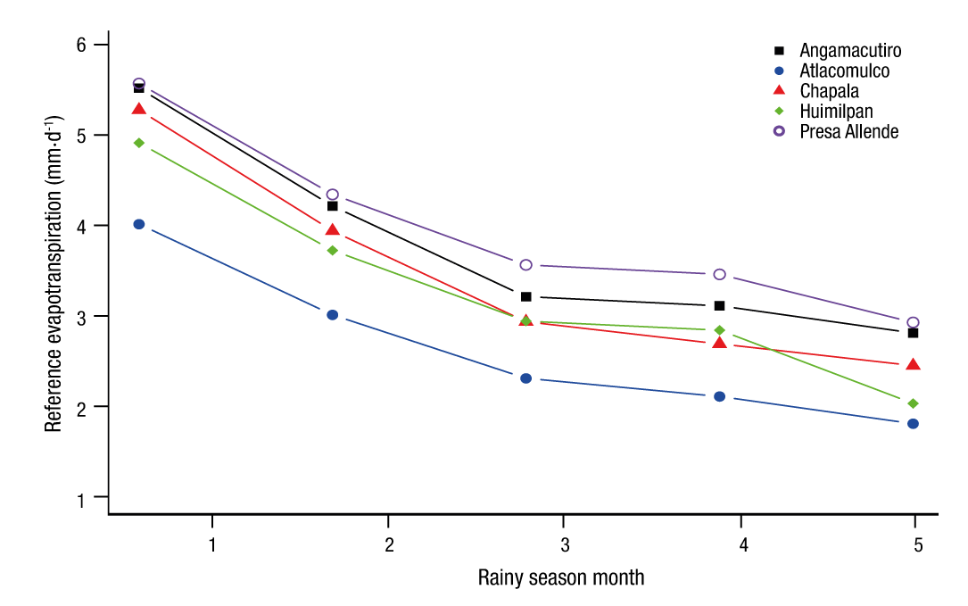 Analysis of reference evapotranspiration behavior during the rainy