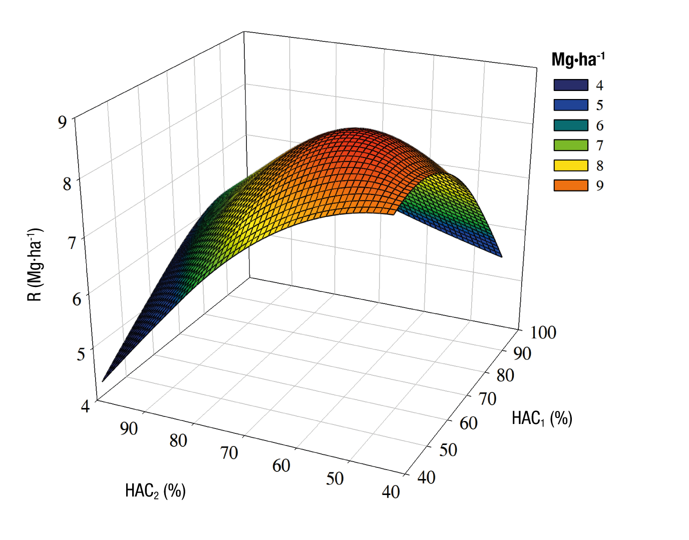 
								Respuesta del cultivo de algodón a los diferentes tratamientos de estrés hídrico del suelo. R = rendimiento; HAC1 y HAC2 = humedad aprovechable consumida en las etapas de germinación a inicio de floración, y de ésta a madurez fisiológica, respectivamente.
							
