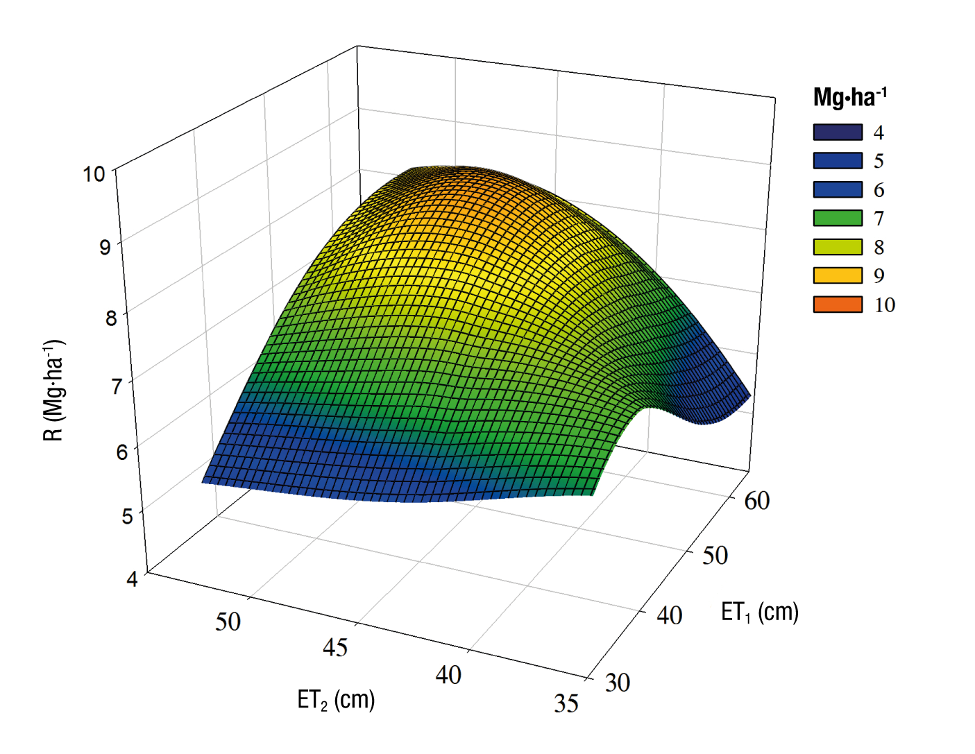 
								Respuesta del cultivo de algodón a diferentes niveles de consumo de agua. R = rendimiento; ET1 y ET2 = consumo de agua del algodón en la etapa de germinación a inicio de floración, y de ésta a madurez fisiológica, respectivamente.
							