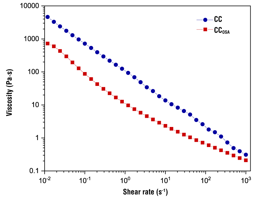 Effect of OSA modification of cacahuacintle corn starch on its ...