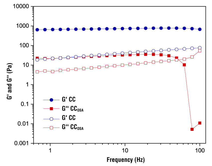 Effect of OSA modification of cacahuacintle corn starch on its ...
