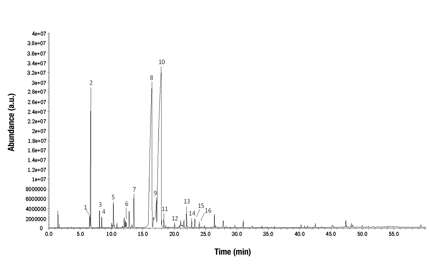 
							Total ion chromatograms of lemongrass (Cymbopogon
									citratus) essential oil: 1) 6-methyl-5-hepten-2-one, 2)
								β-myrcene, 3) cis-β-ocimene, 4) trans-β-ocimene, 5) linalool, 6)
								citronellal, 7) iso-geranial, 8) neral, 9) geraniol, 10) geranial,
								11) 2-undecanone, 12) geranic acid, 13) geranyl acetate, 14)
								methyleugenol, 15) trans-β-caryophyllene, and 16)
								trans-α-bergamotene.
						