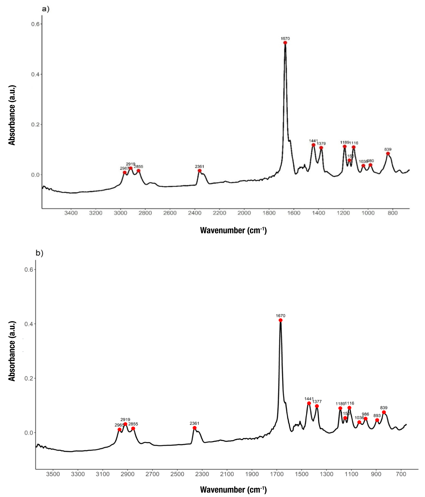 
							Fourier transform infrared (FTIR) spectra: a) pure citral and b)
								lemongrass (Cymbopogon citratus) essential oil
								(LEO).
						