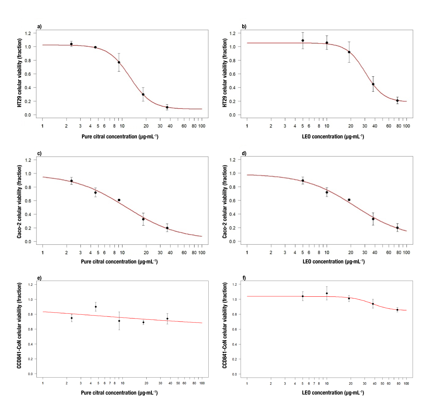 
							Effects of citral and lemongrass (Cymbopogon
									citratus) essential oil (LEO) on cell viability after
								48 h of treatment: a) citral against HT29, b) LEO against HT29, c)
								citral against Caco-2, d) LEO against Caco-2, e) citral against
								CCD841-CoN, and f) LEO against CCD841-CoN. Lines represent the
								dose-response model fit. The values represent the means of three
								determinations. 
						