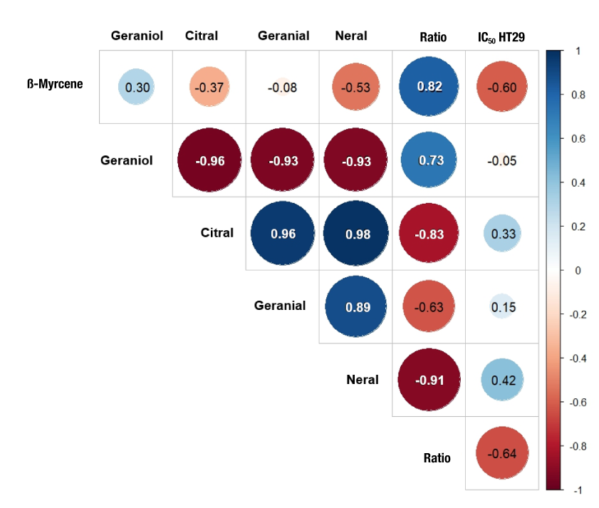 
							Pearson correlation results between IC50 values from
								HT29 cell line and the major lemongrass (Cymbopogon
									citratus) essential oil (LEO) compounds: β-myrcene,
								geraniol, citral, geranial, neral, and geranial/neral ratio.
						