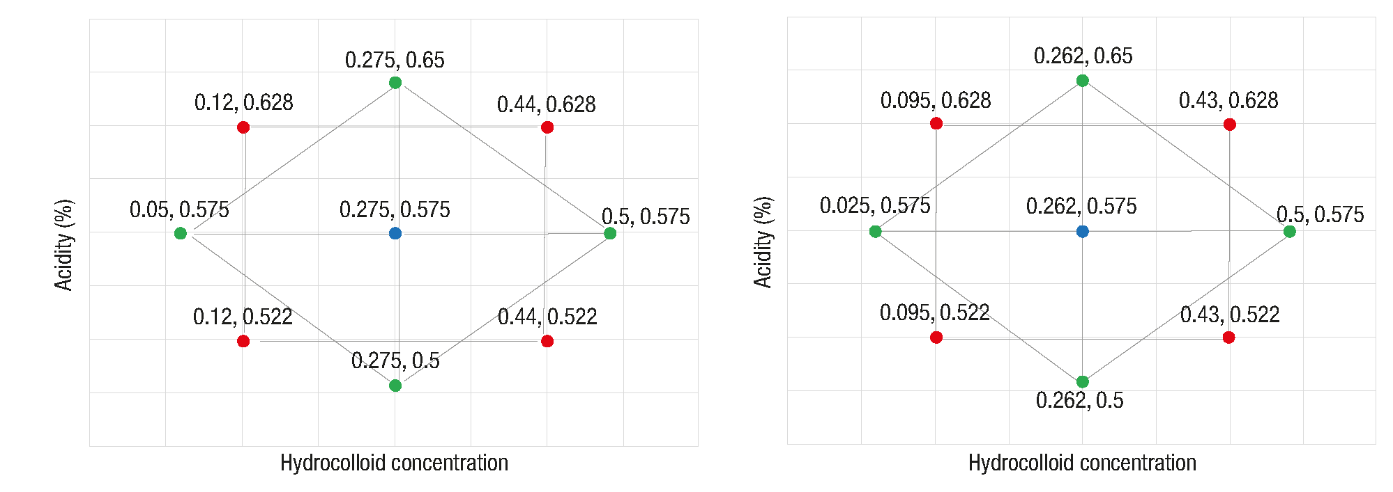 Influence of locust bean and xanthan gums on the stability and
