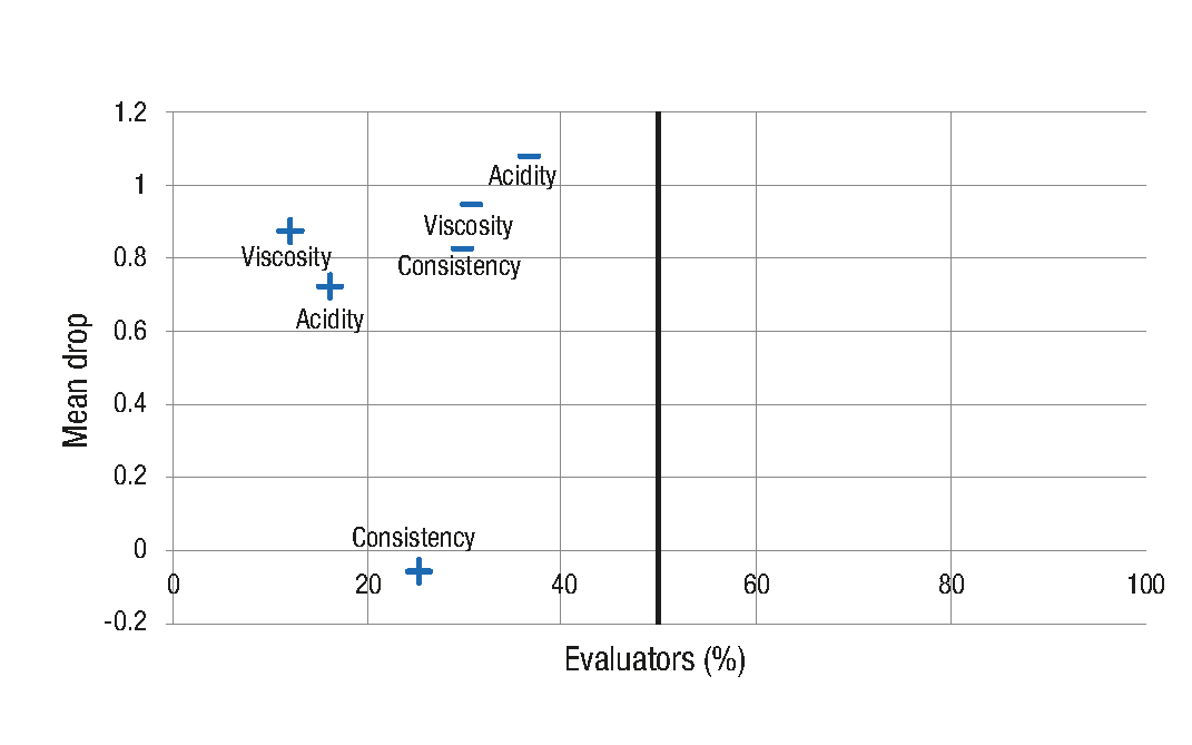 Influence of locust bean and xanthan gums on the stability and