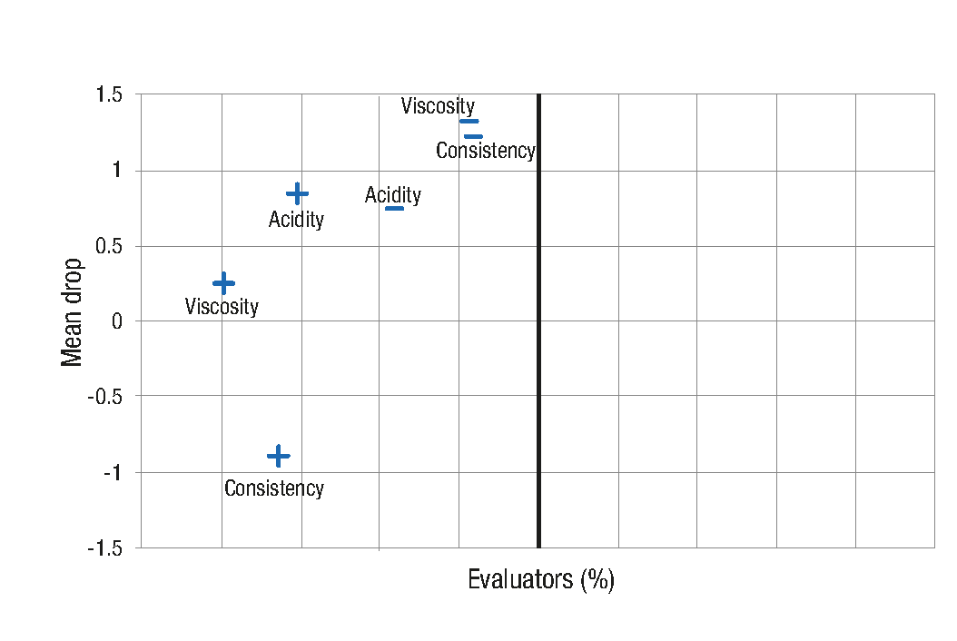 Influence of locust bean and xanthan gums on the stability and