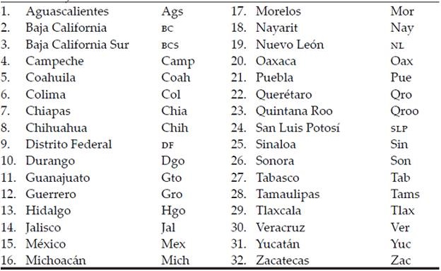 Abreviaturas De Los Estados 50 Estados Y Capitales Sin Agrupar