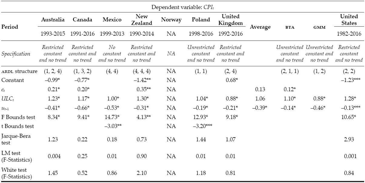 Penida Formula Is the wage rate the real anchor of the inflation targeting monetary ...