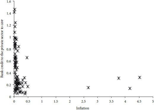 Effects of inflation on financial sector performance: New evidence from ...