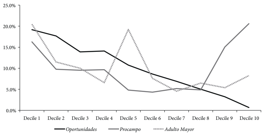 Impact of Mexico’s social programs on poverty