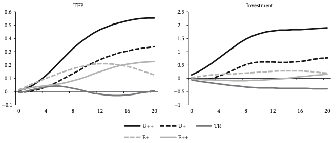 Redistribution, Inequality, and Growth: GVAR Approach