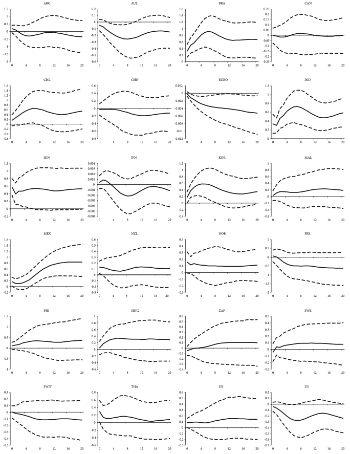 Redistribution, Inequality, and Growth: GVAR Approach