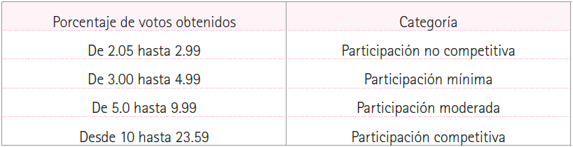 El desempeño electoral de Morena (2015-2016)