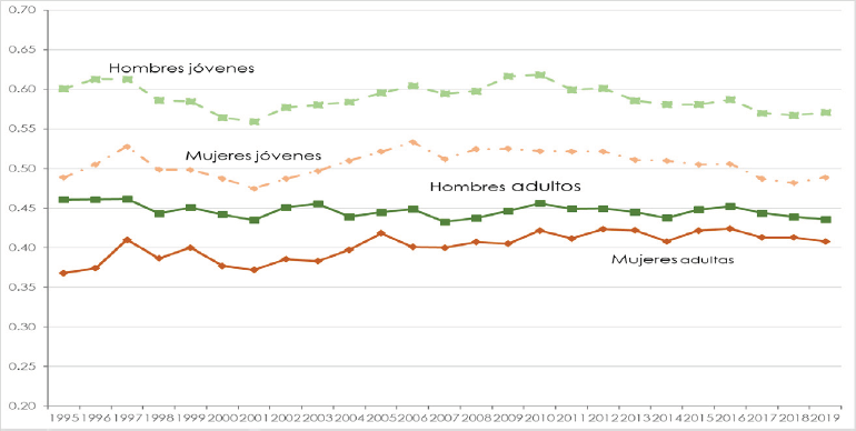 Tendencia de la precariedad laboral de jóvenes y adultos asalariados en ...