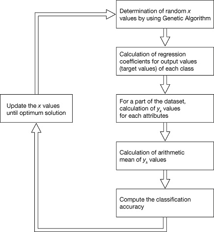 A robust regression based classifier with determination of optimal ...