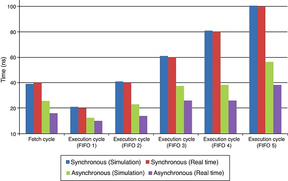 Characterization and synthesis of a 32-bit asynchronous microprocessor ...
