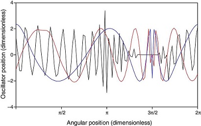 Stability of a ring of coupled van der Pol oscillators with non-uniform ...