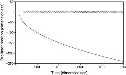 Stability of a ring of coupled van der Pol oscillators with non-uniform ...