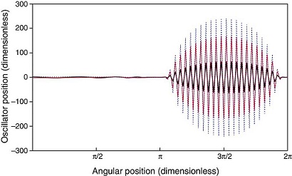 Stability of a ring of coupled van der Pol oscillators with non-uniform ...