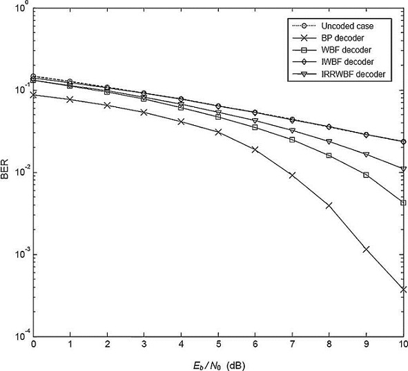 A comparative simulation study on the performance of ldpc coded