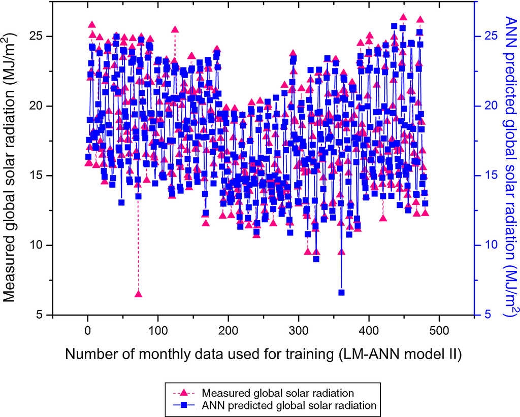 Prediction of solar radiation for solar systems by using ANN models ...