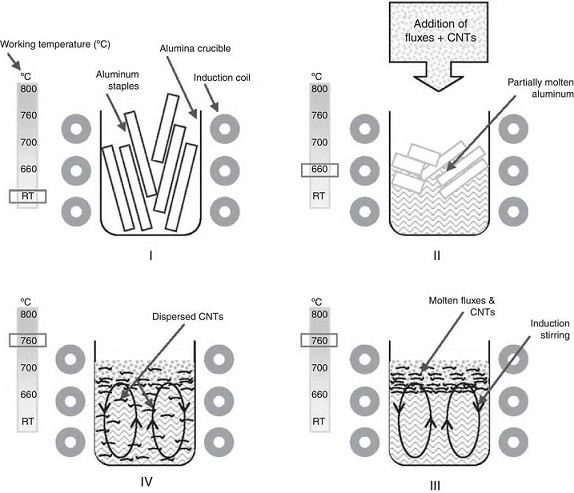 Carbon nanotube-reinforced aluminum composite produced by induction melting