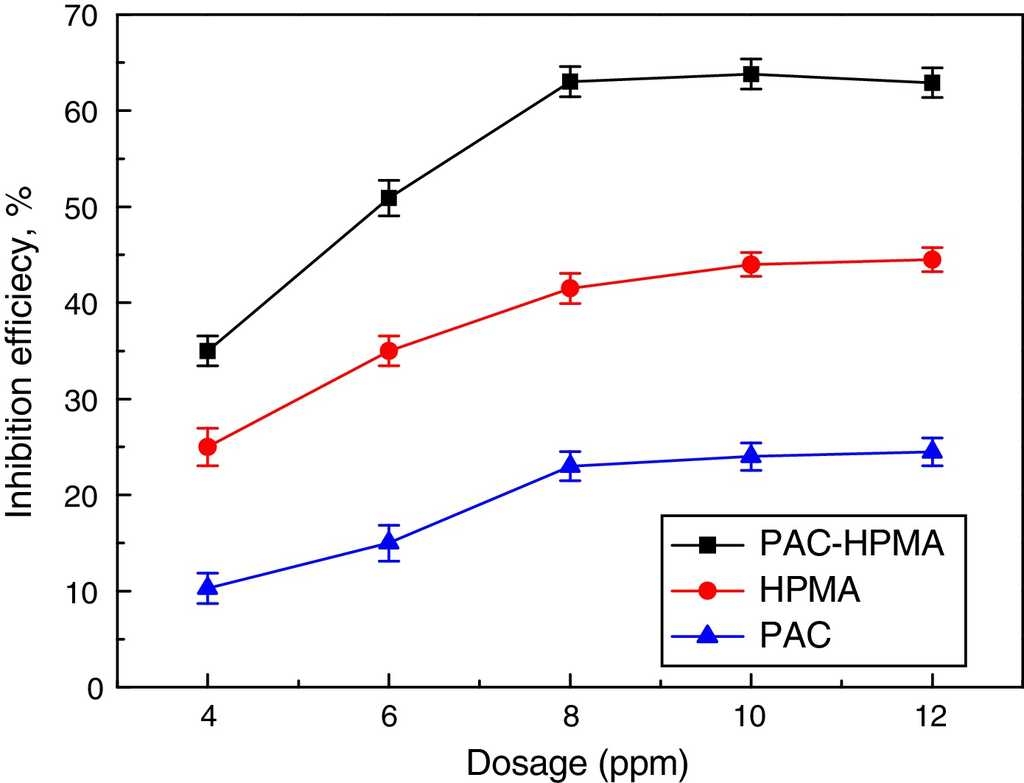Compound Inhibitor Data Graph Application of poly(aspartic acid-citric acid) copolymer compound ...
