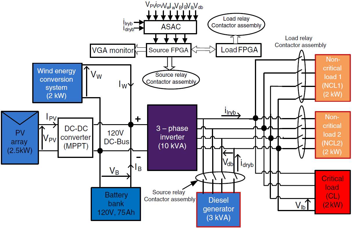 A comprehensive embedded solution for data acquisition and ...