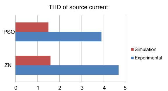 Particle swarm optimization (PSO)-based tuning technique for PI ...