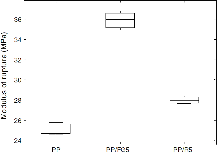 Modulus Rigid Polypropylene Physical, thermal, and mechanical properties of polypropylene ...
