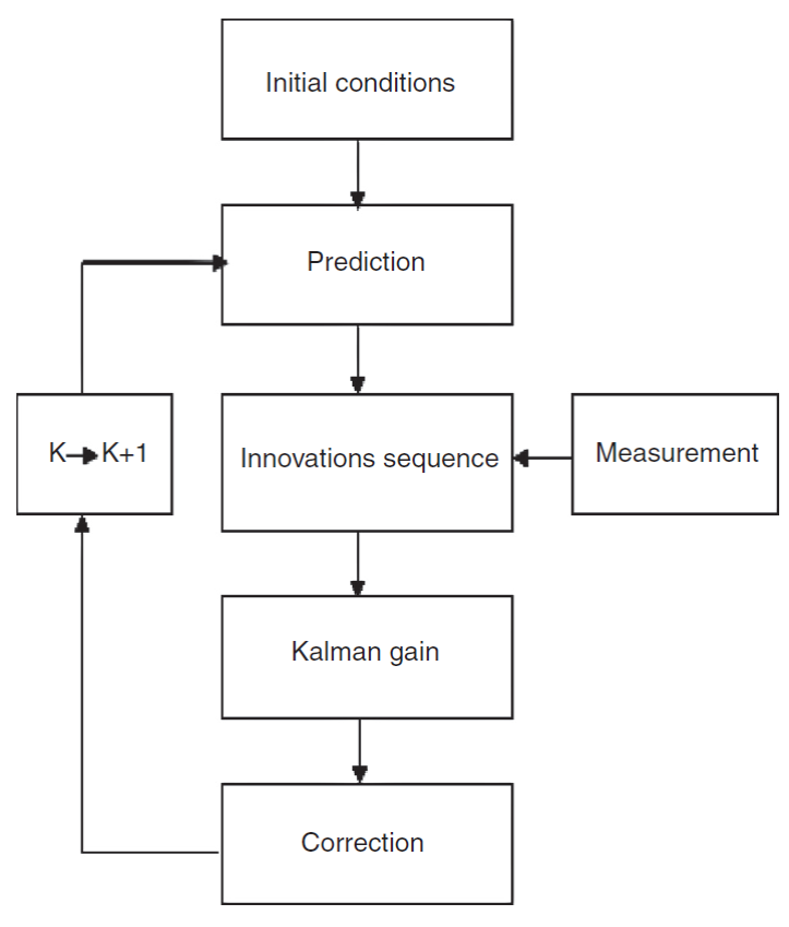 Online tuning of fuzzy logic controller using Kalman algorithm for ...