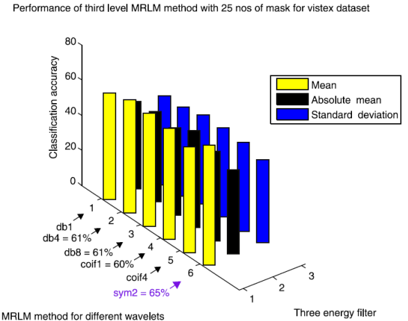 Multi-resolution Laws’ Masks based texture classification