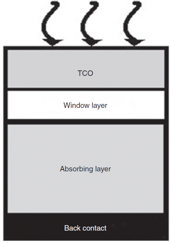 Design of thin film solar cells based on a unified simple analytical model