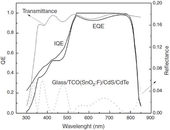 Design of thin film solar cells based on a unified simple analytical model