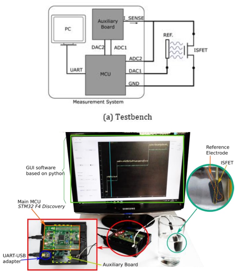 Design and implementation of an alternative measurement system for ...