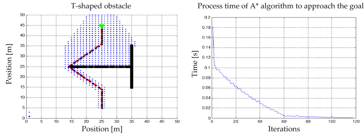 Algorithms for the generation of autonomous routes