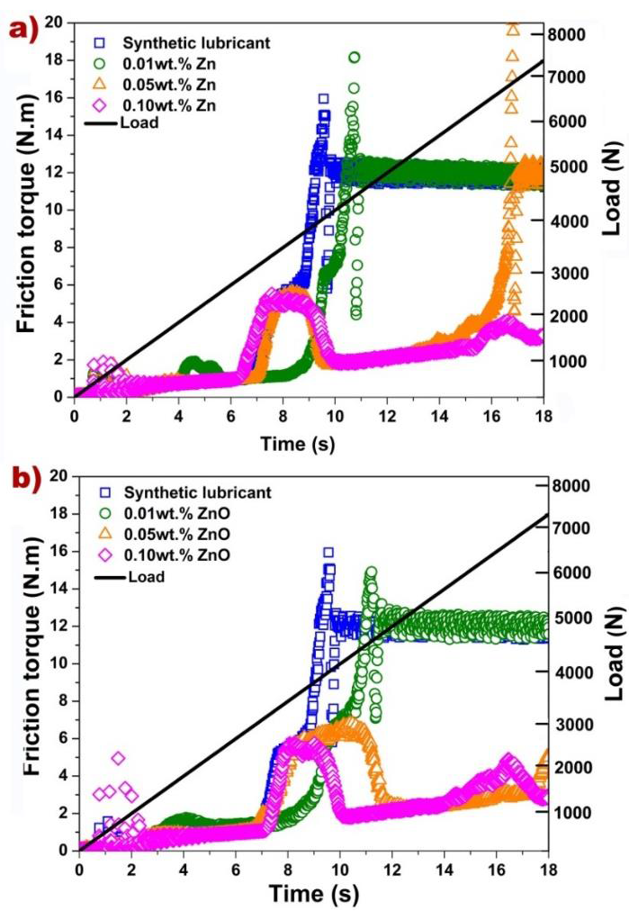 Nanoparticles of Zn and ZnO as extreme pressure (EP) additives for ...