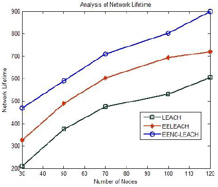 Network coding based energy efficent LEACH protocol for WSN