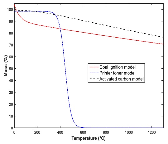 Devolatilization of a particle coal in a plasma reactor