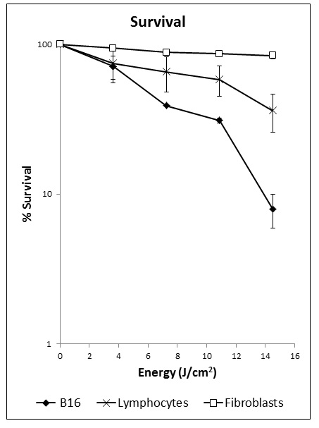 In vitro assessment of murine melanoma cells sensitivity to non-thermal ...