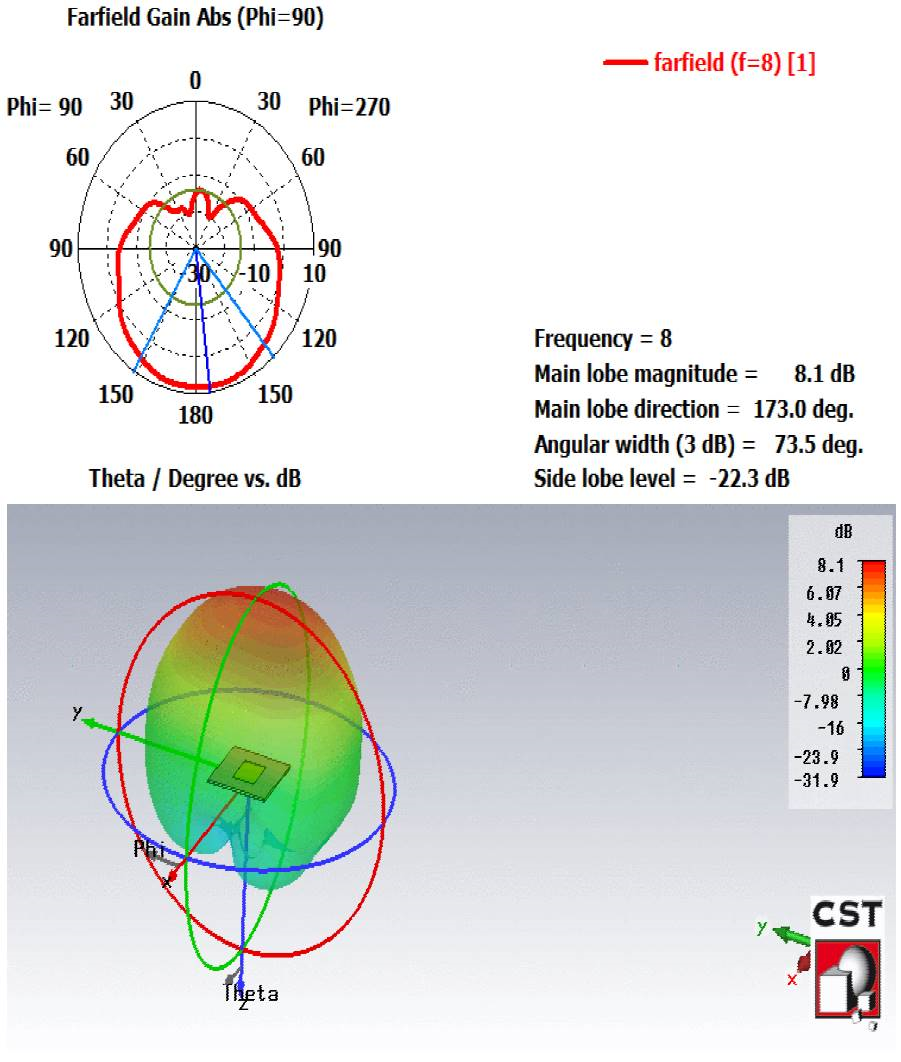Comparison of different feeding techniques for a patch antenna at an X ...