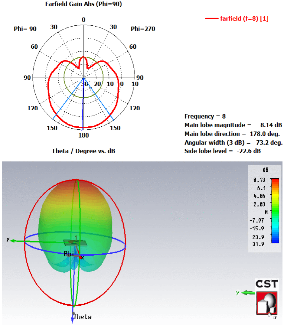 Comparison of different feeding techniques for a patch antenna at an X ...