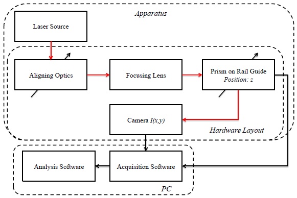 A simple laser beam characterization apparatus based on imaging