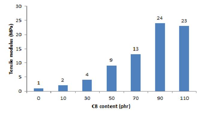 The effect of carbon black on the curing and mechanical properties of ...