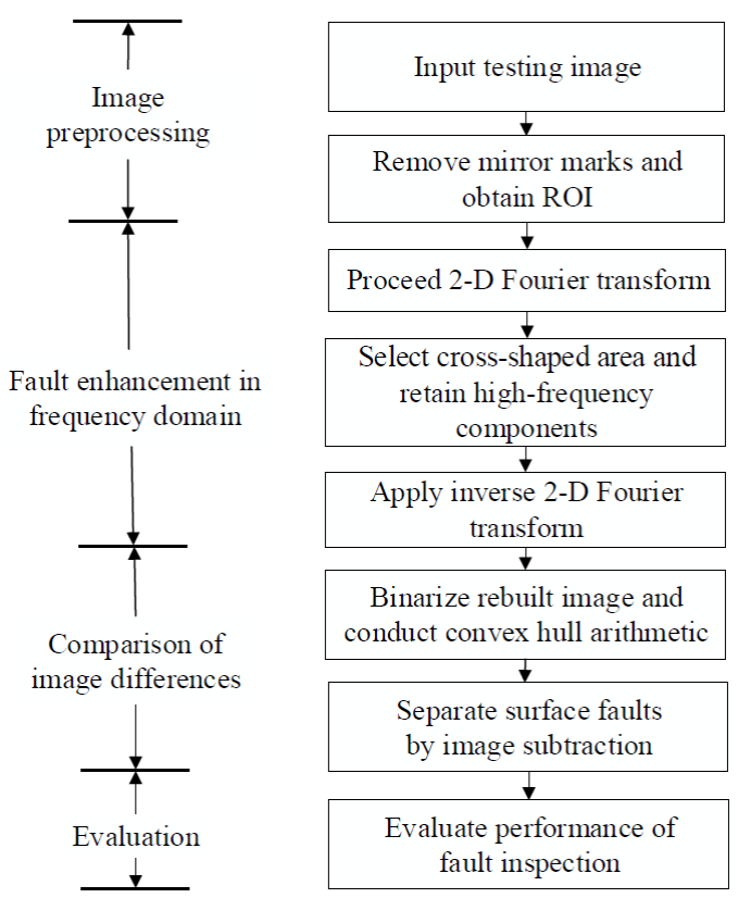 Optical inspection of appearance faults for auto mirrors using Fourier ...